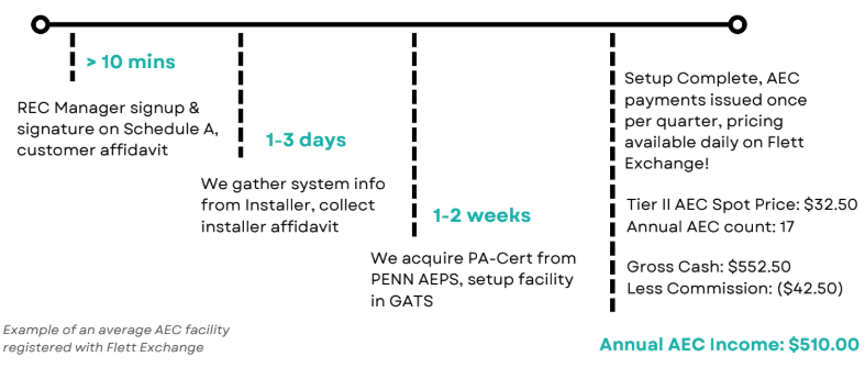 AEC Generation Timeline
                        > 10 mins 
                         REC Manager signup and signature on Schedule A, customer affidavit

                        1-3 days
                        We gather system info from Installer, collect installer affidavit

                        1-2 weeks
                        We acquire PA-Cert from PENN AEPS, setup facility in GATS

                        Setup Complete, AEC payments issued once per quarter, pricing available daily on Flett Exchange!

                        Tier II AEC Spot Price: $32.50
                        Annual AEC count: 17

                        Gross Cash: $552.50
                        Less Commision: ($42.50)

                        Annual AEC Income: $510.00
                        
                        Example of an average AEC facility registered with Flett Exchange
                        