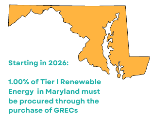 Starting in 2026: 1.00% of Tier I Renewable Energy in Maryland must be procured through the purchase of GRECs