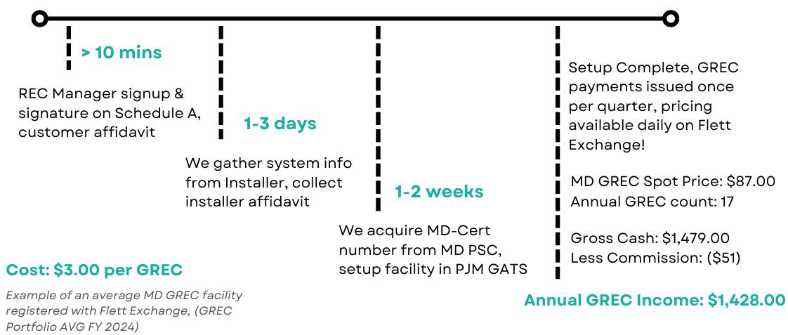 
                        GREC Generation Timeline
                        > 10 mins
                        REC Manager signup and
                        signature on Schedule A,
                        customer affidavit
                        
                        1-3 days
                        We gather system info
                        from Installer, collect
                        installer affidavit
                        
                        1-2 weeks
                        We acquire MD-Cert
                        number from MD PSC,
                        setup facility in PJM GATS

                        Setup Complete, GREC
                        payments issued once
                        per quarter, pricing
                        available daily on Flett
                        Exchange!
                        MD GREC Spot Price: $87.00
                        Annual GREC count: 17
                        Gross Cash: $1,479.00
                        Less Commission: ($51)

                        Annual GREC Income: $1,428.00

                        Cost: $3.00 per GREC
                        Example of an average MD GREC facility
                        registered with Flett Exchange, (GREC
                        Portfolio AVG FY 2024)
                        